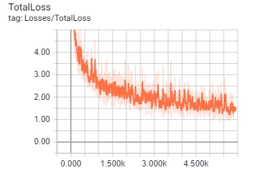 loss graph Andrew Bernas